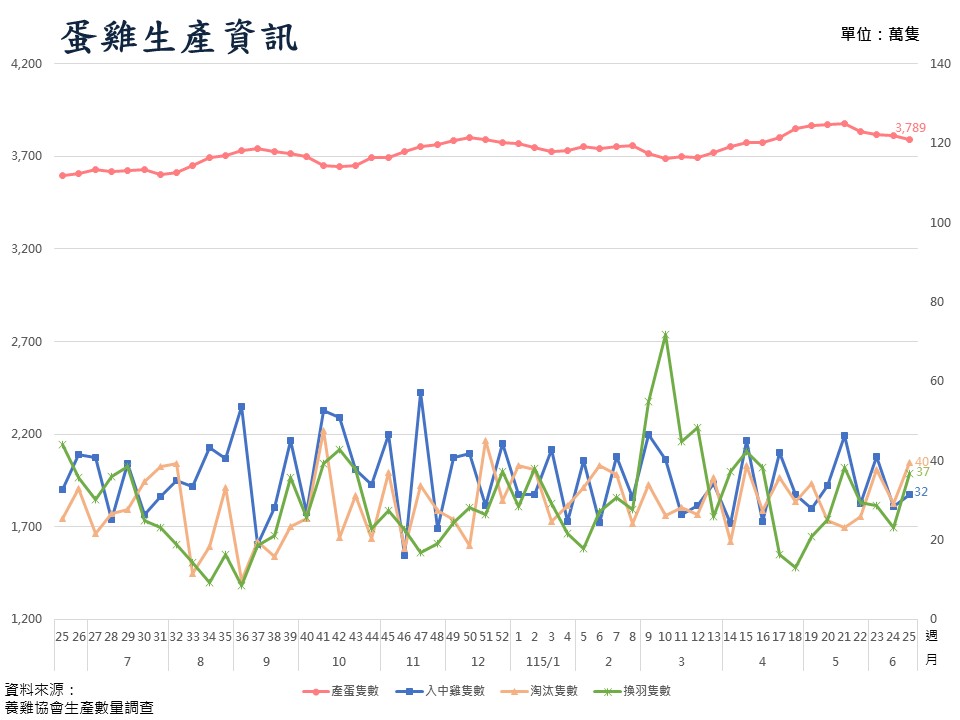 蛋雞生產資訊圖